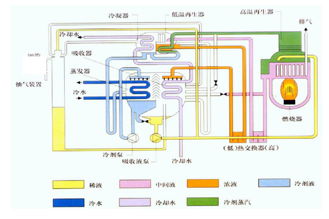 溴化鋰吸收式制冷機工作原理流程圖